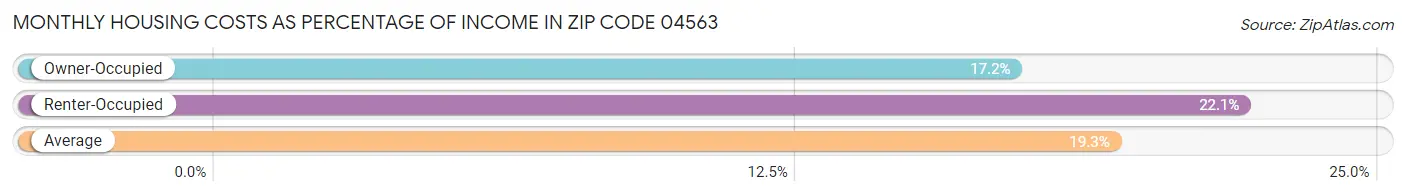 Monthly Housing Costs as Percentage of Income in Zip Code 04563