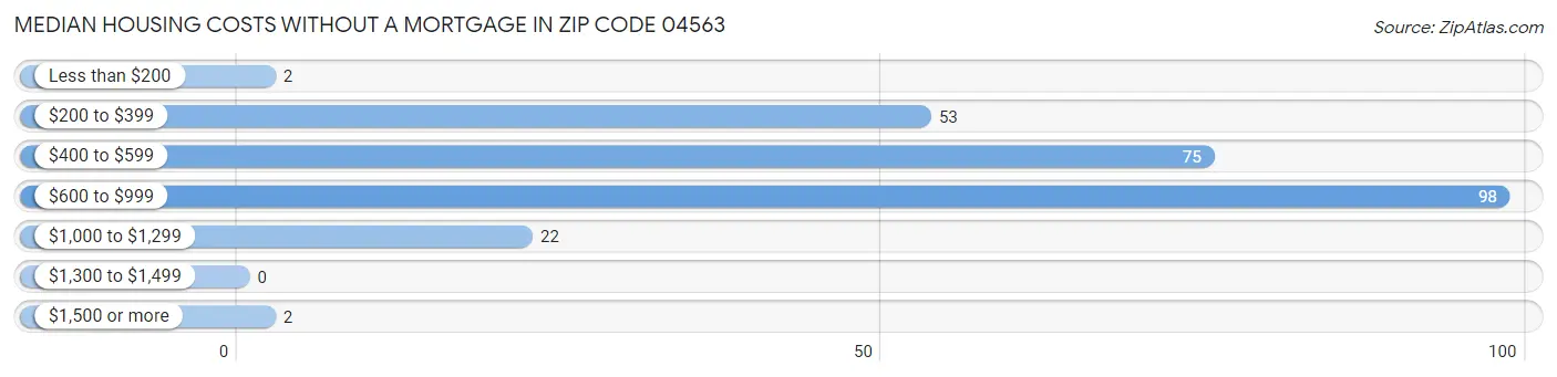 Median Housing Costs without a Mortgage in Zip Code 04563