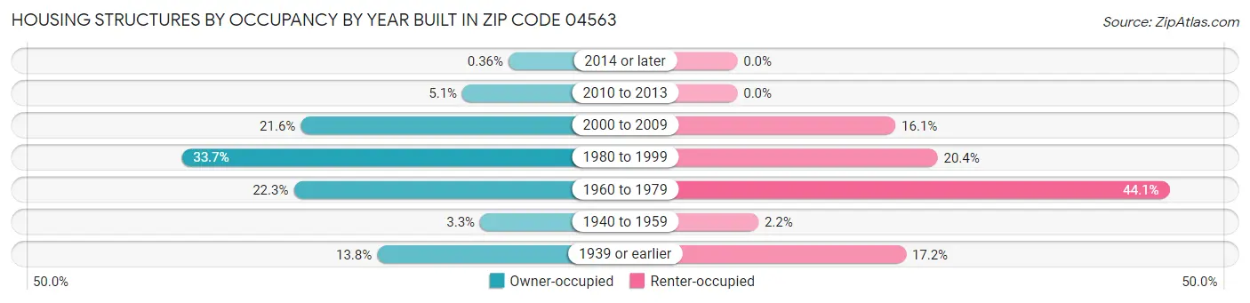 Housing Structures by Occupancy by Year Built in Zip Code 04563