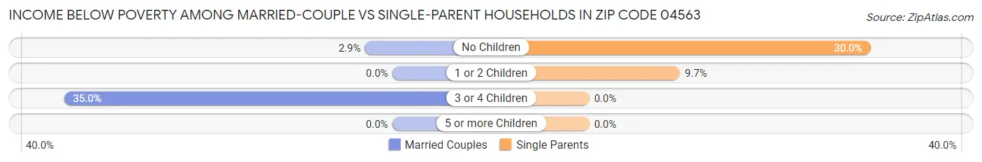 Income Below Poverty Among Married-Couple vs Single-Parent Households in Zip Code 04563