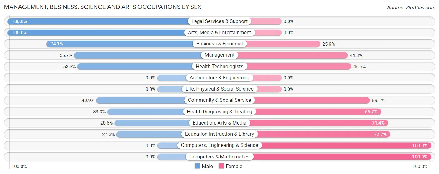 Management, Business, Science and Arts Occupations by Sex in Zip Code 04563