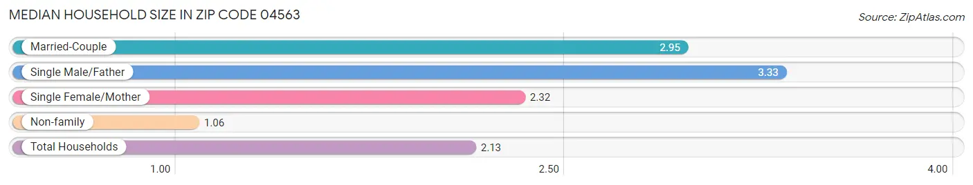 Median Household Size in Zip Code 04563