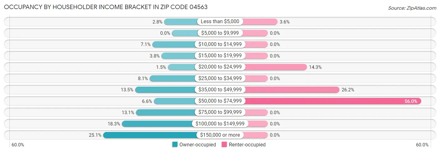 Occupancy by Householder Income Bracket in Zip Code 04563