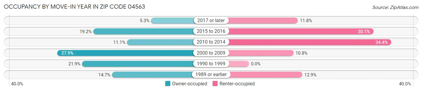 Occupancy by Move-In Year in Zip Code 04563