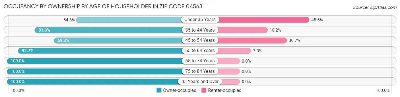 Occupancy by Ownership by Age of Householder in Zip Code 04563