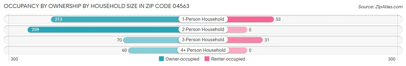 Occupancy by Ownership by Household Size in Zip Code 04563