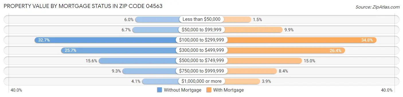 Property Value by Mortgage Status in Zip Code 04563
