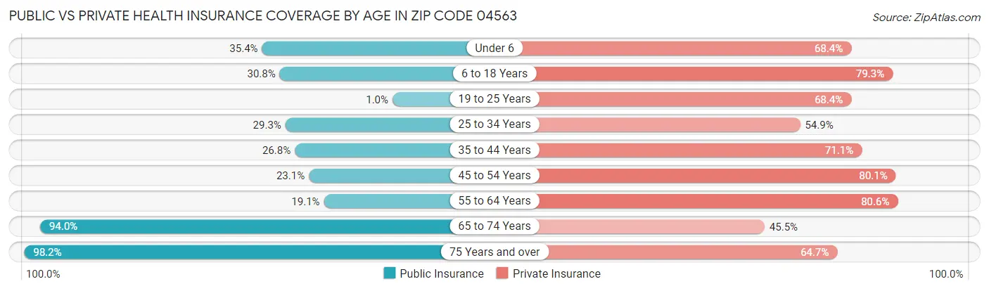 Public vs Private Health Insurance Coverage by Age in Zip Code 04563