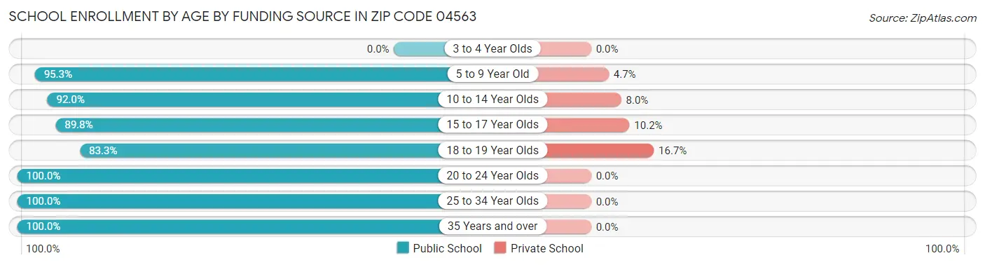 School Enrollment by Age by Funding Source in Zip Code 04563