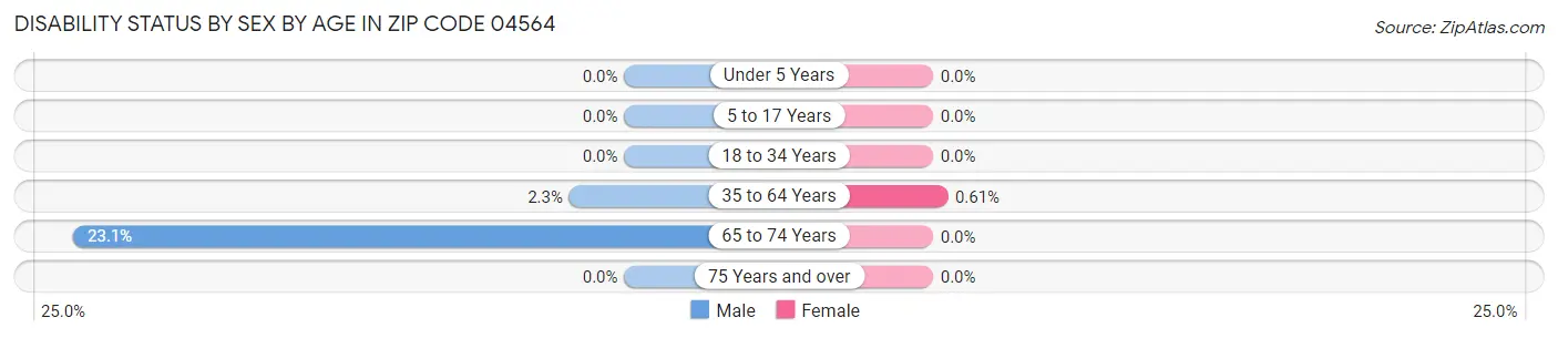 Disability Status by Sex by Age in Zip Code 04564