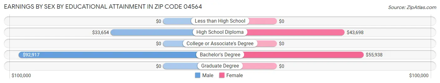 Earnings by Sex by Educational Attainment in Zip Code 04564