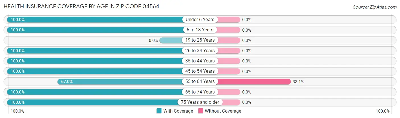 Health Insurance Coverage by Age in Zip Code 04564