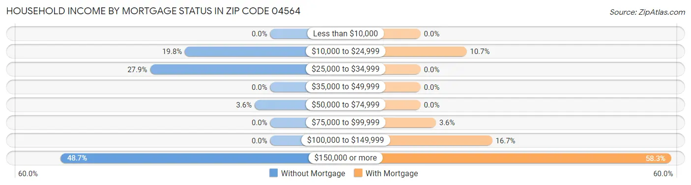 Household Income by Mortgage Status in Zip Code 04564