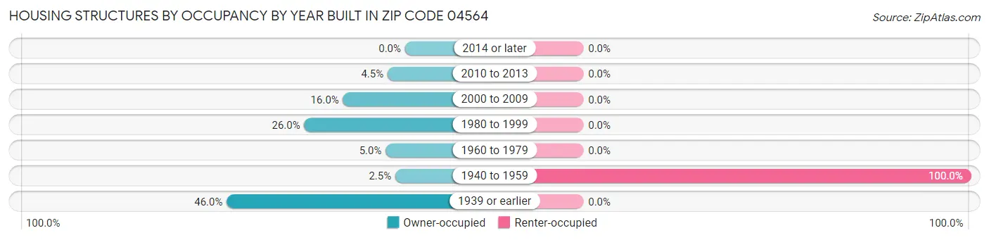 Housing Structures by Occupancy by Year Built in Zip Code 04564