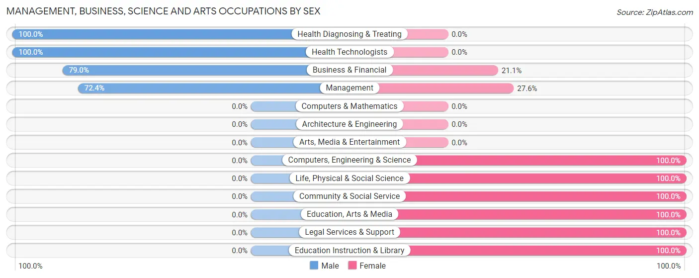 Management, Business, Science and Arts Occupations by Sex in Zip Code 04564