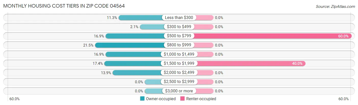 Monthly Housing Cost Tiers in Zip Code 04564
