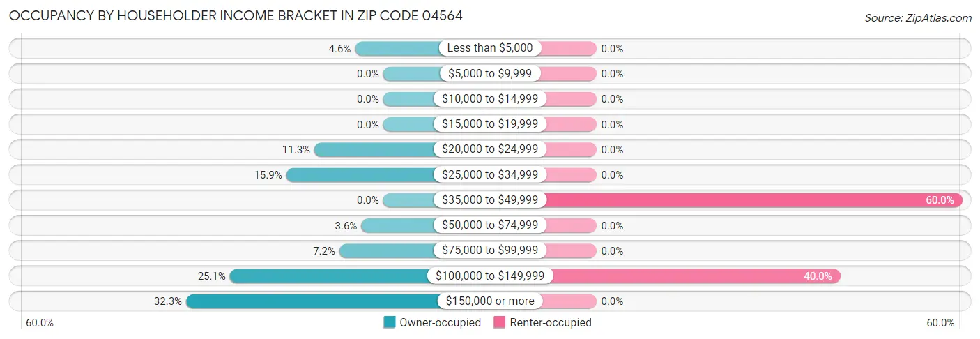 Occupancy by Householder Income Bracket in Zip Code 04564