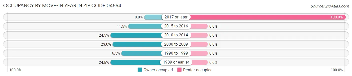 Occupancy by Move-In Year in Zip Code 04564