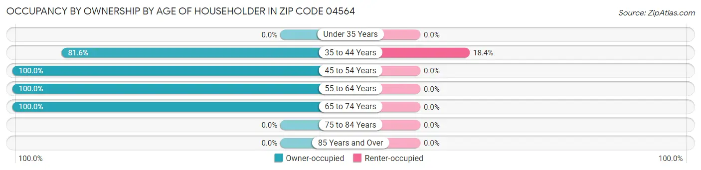 Occupancy by Ownership by Age of Householder in Zip Code 04564