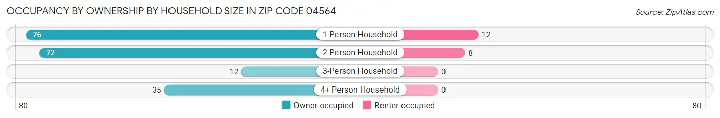 Occupancy by Ownership by Household Size in Zip Code 04564