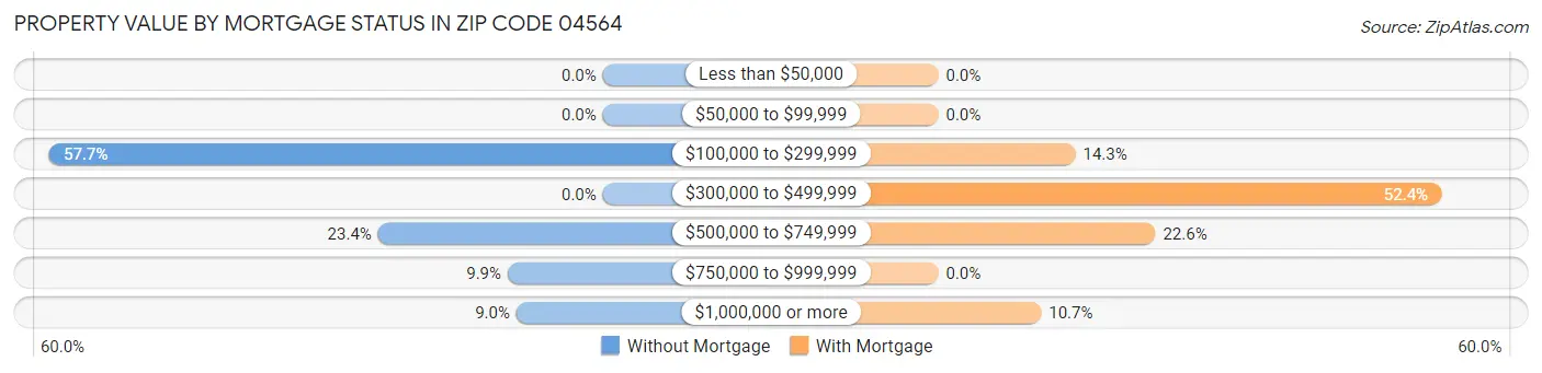 Property Value by Mortgage Status in Zip Code 04564