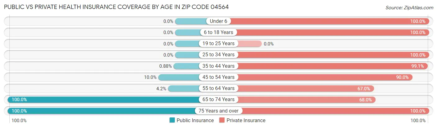 Public vs Private Health Insurance Coverage by Age in Zip Code 04564