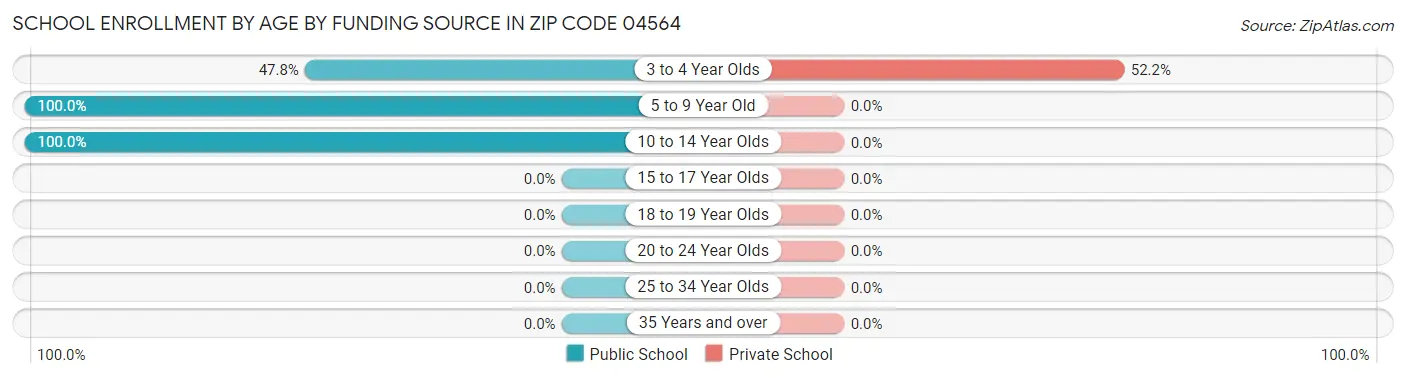 School Enrollment by Age by Funding Source in Zip Code 04564
