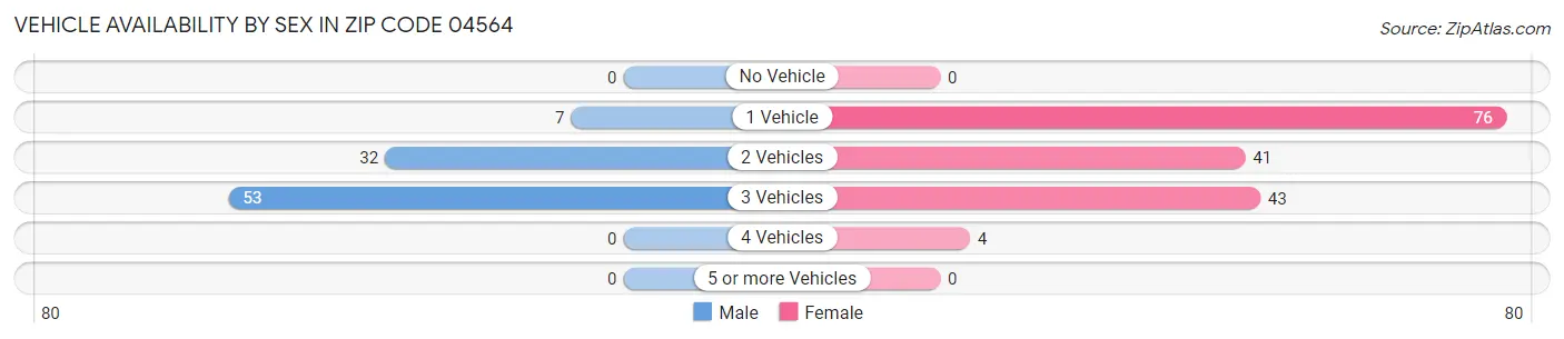 Vehicle Availability by Sex in Zip Code 04564