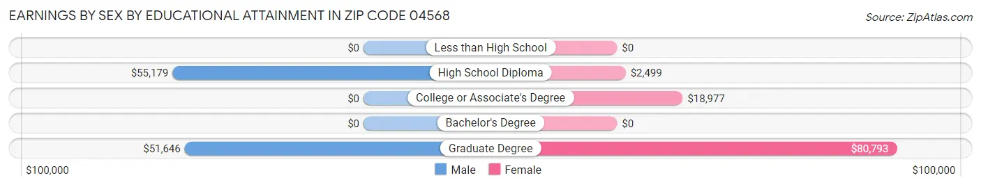 Earnings by Sex by Educational Attainment in Zip Code 04568