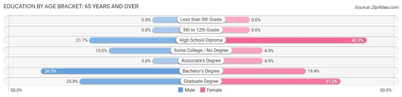 Education By Age Bracket in Zip Code 04568: 65 Years and over