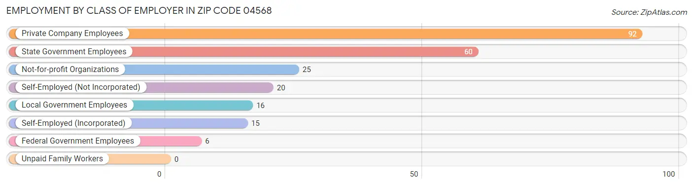 Employment by Class of Employer in Zip Code 04568