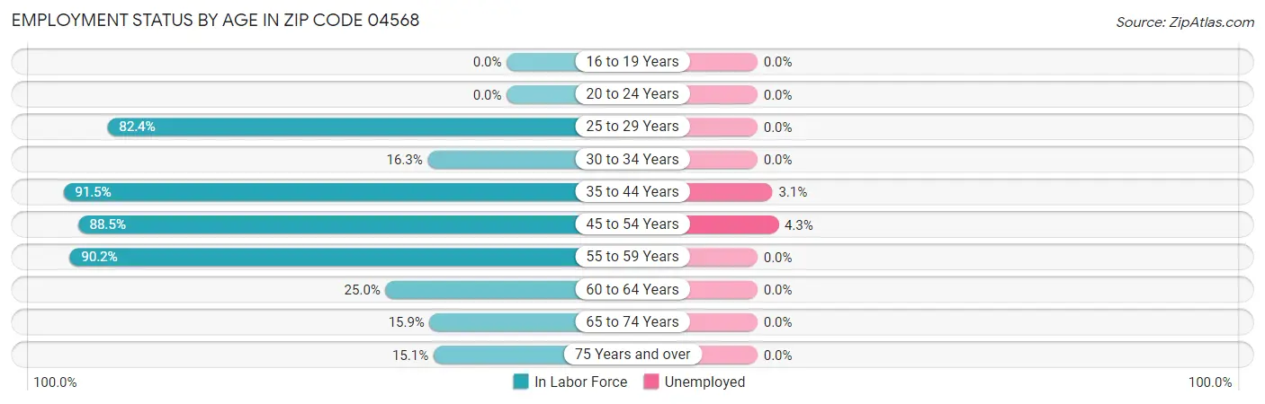 Employment Status by Age in Zip Code 04568