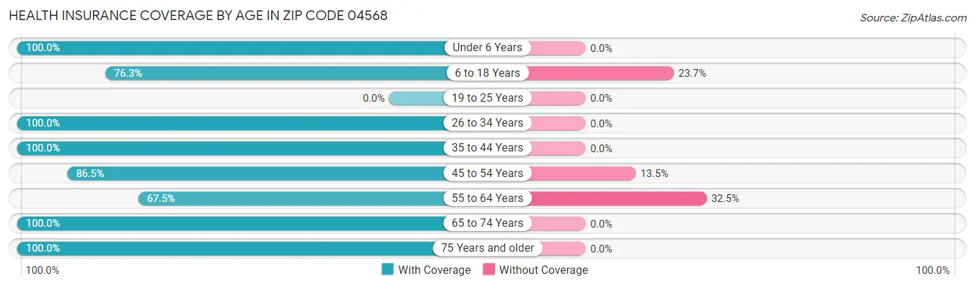 Health Insurance Coverage by Age in Zip Code 04568