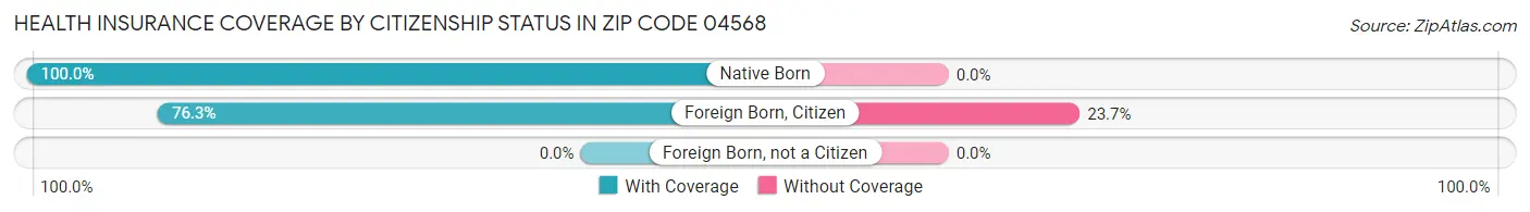 Health Insurance Coverage by Citizenship Status in Zip Code 04568
