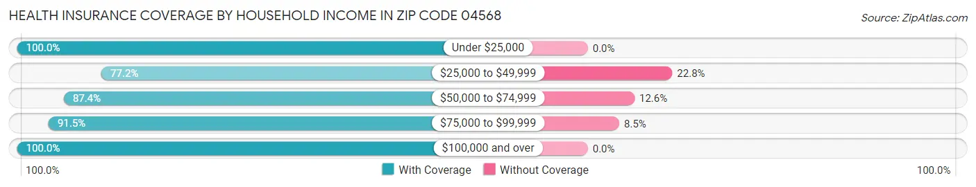 Health Insurance Coverage by Household Income in Zip Code 04568