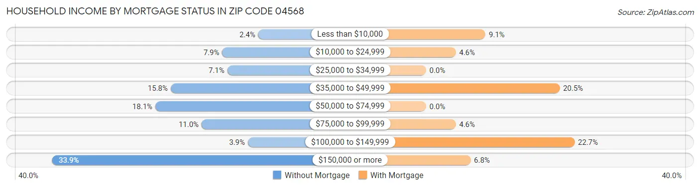 Household Income by Mortgage Status in Zip Code 04568