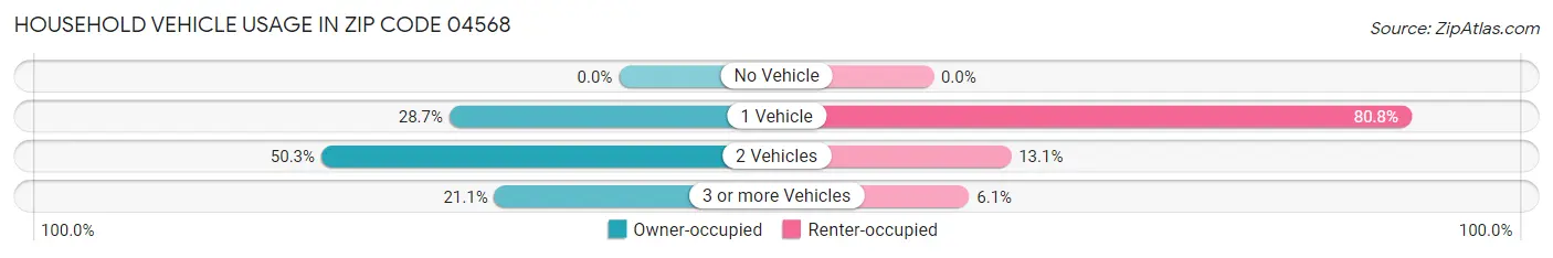 Household Vehicle Usage in Zip Code 04568
