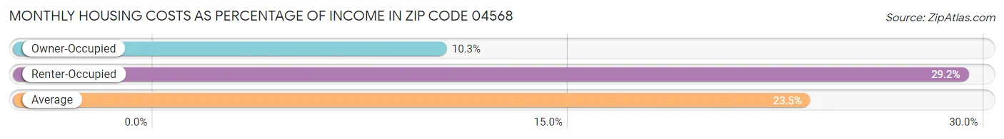 Monthly Housing Costs as Percentage of Income in Zip Code 04568