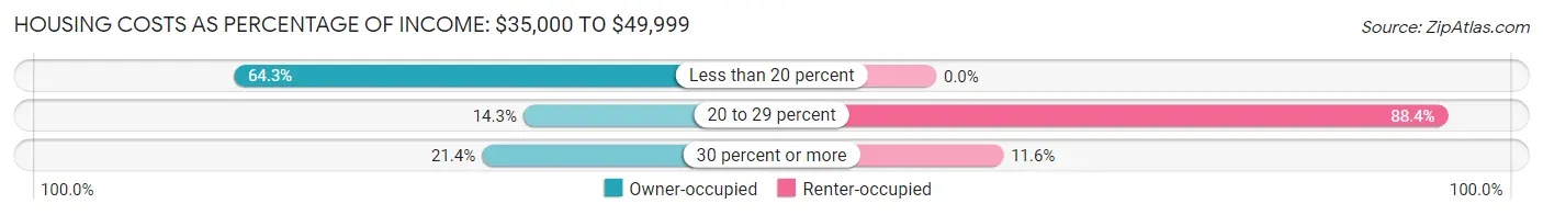 Housing Costs as Percentage of Income in Zip Code 04568: <span>$35,000 to $49,999</span>