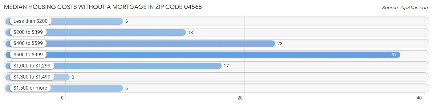 Median Housing Costs without a Mortgage in Zip Code 04568