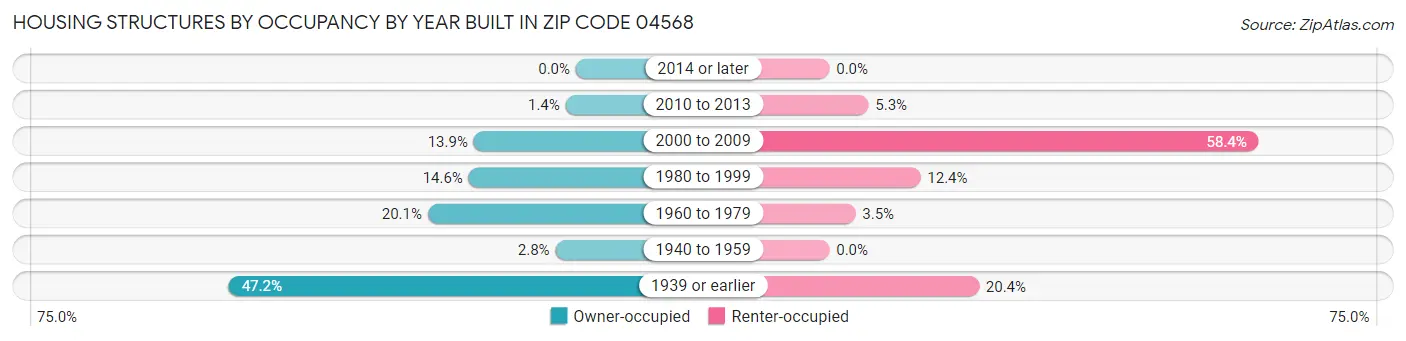 Housing Structures by Occupancy by Year Built in Zip Code 04568