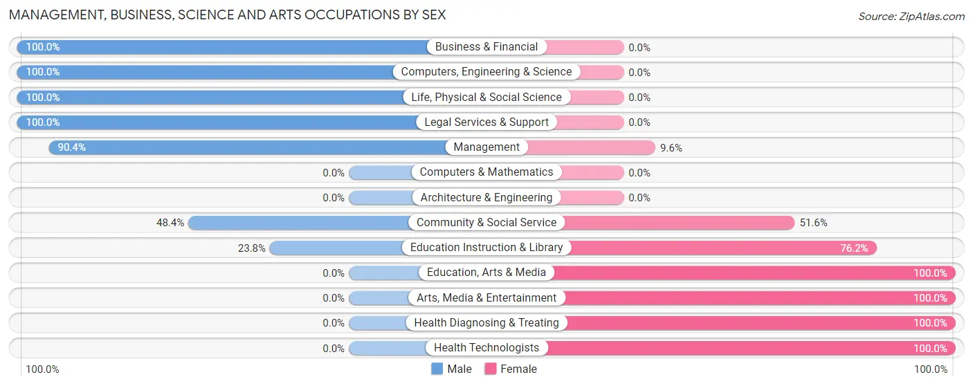 Management, Business, Science and Arts Occupations by Sex in Zip Code 04568