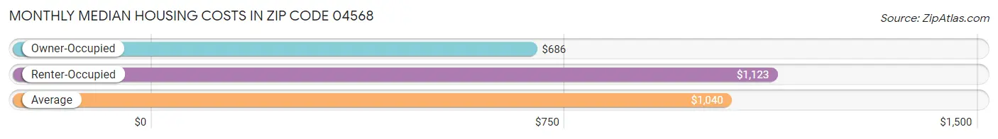 Monthly Median Housing Costs in Zip Code 04568
