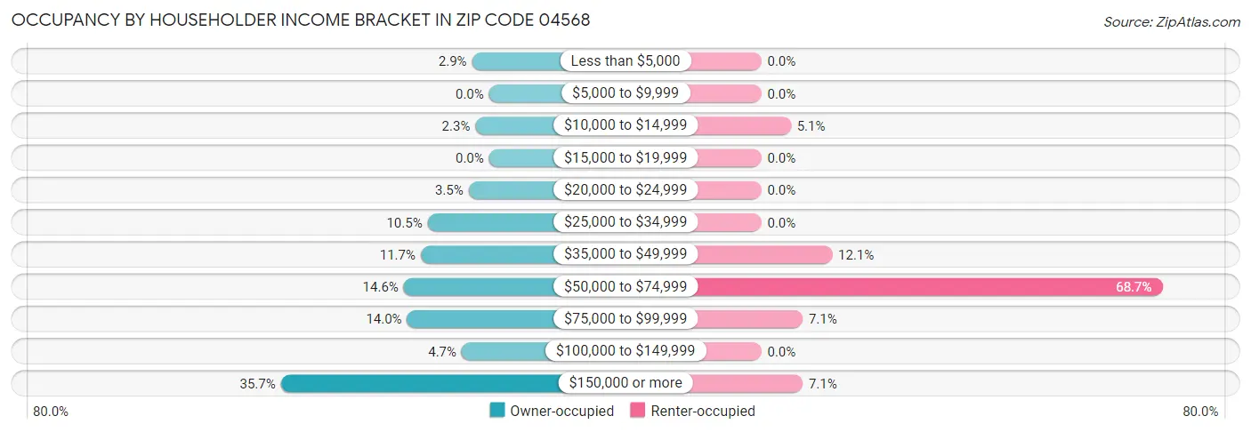 Occupancy by Householder Income Bracket in Zip Code 04568