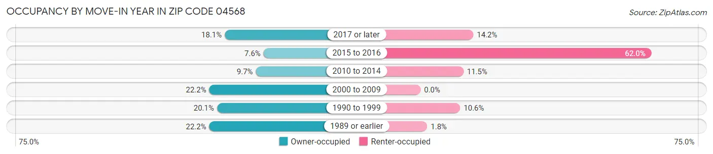 Occupancy by Move-In Year in Zip Code 04568