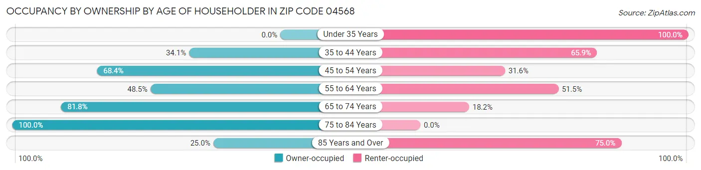 Occupancy by Ownership by Age of Householder in Zip Code 04568