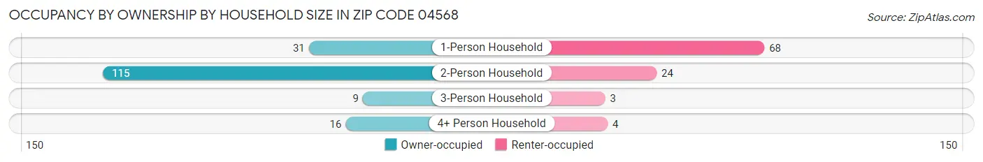 Occupancy by Ownership by Household Size in Zip Code 04568
