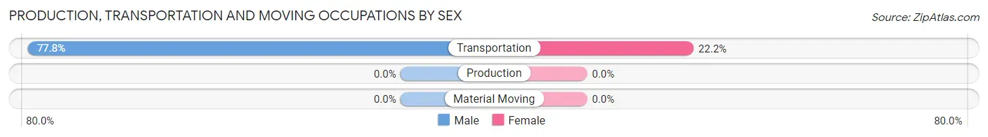 Production, Transportation and Moving Occupations by Sex in Zip Code 04568