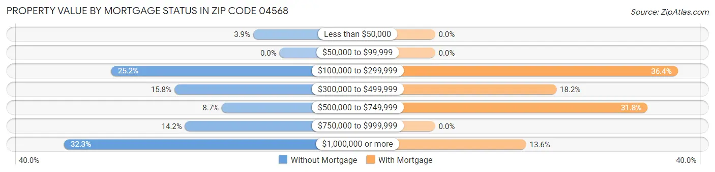 Property Value by Mortgage Status in Zip Code 04568