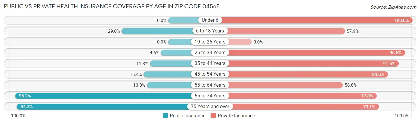 Public vs Private Health Insurance Coverage by Age in Zip Code 04568